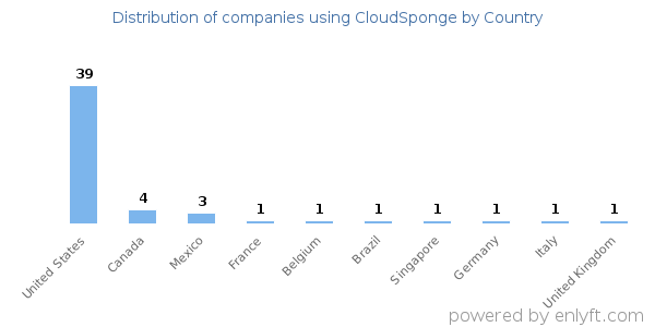 CloudSponge customers by country