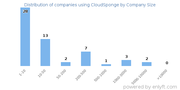Companies using CloudSponge, by size (number of employees)