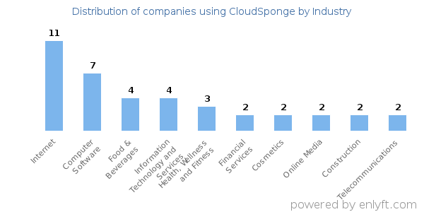 Companies using CloudSponge - Distribution by industry