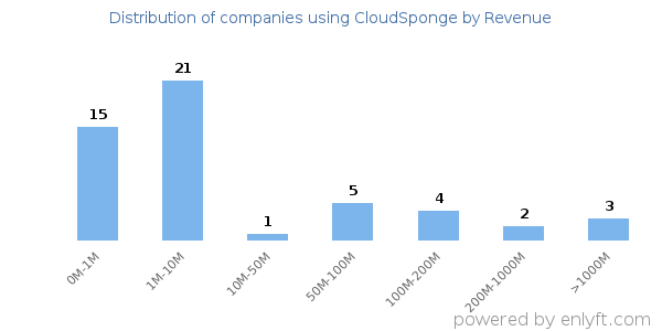 CloudSponge clients - distribution by company revenue