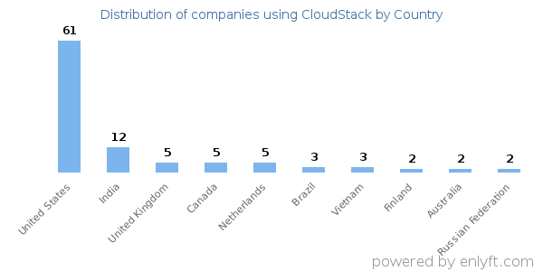 CloudStack customers by country