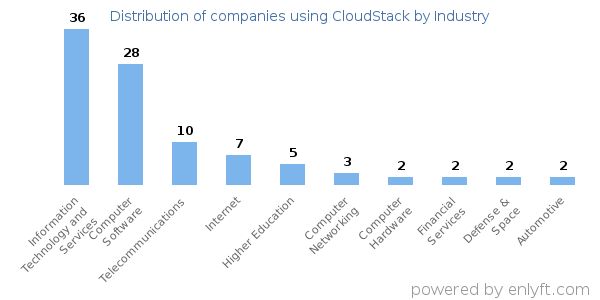 Companies using CloudStack - Distribution by industry