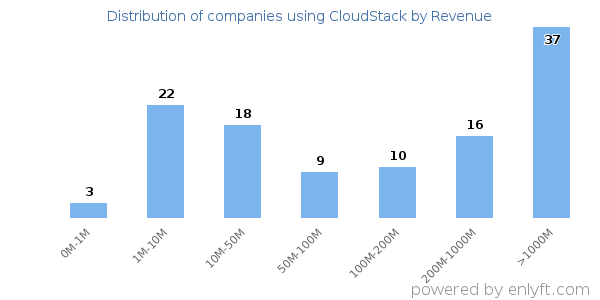 CloudStack clients - distribution by company revenue