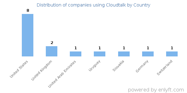 Cloudtalk customers by country