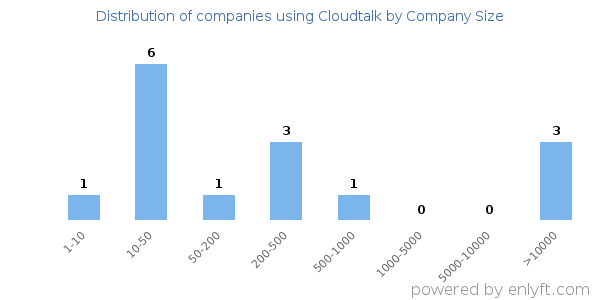 Companies using Cloudtalk, by size (number of employees)