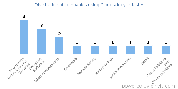 Companies using Cloudtalk - Distribution by industry