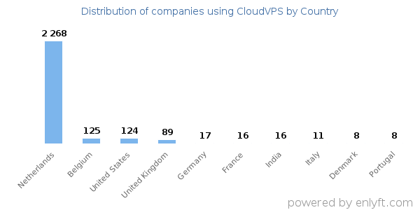 CloudVPS customers by country