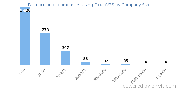 Companies using CloudVPS, by size (number of employees)