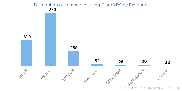 CloudVPS clients - distribution by company revenue