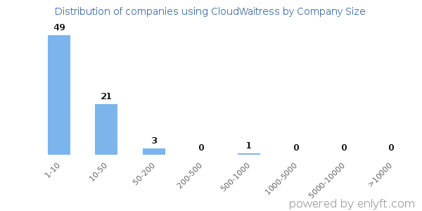 Companies using CloudWaitress, by size (number of employees)