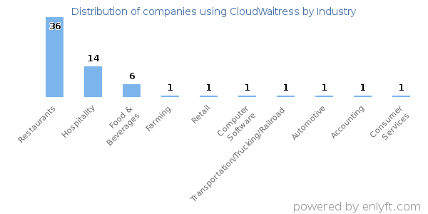 Companies using CloudWaitress - Distribution by industry