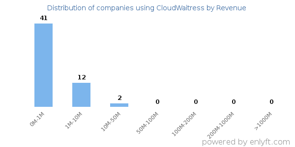 CloudWaitress clients - distribution by company revenue