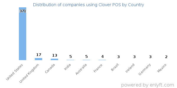 Clover POS customers by country