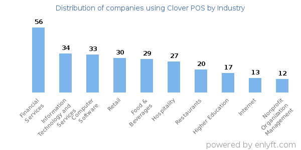Companies using Clover POS - Distribution by industry