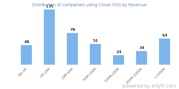 Clover POS clients - distribution by company revenue
