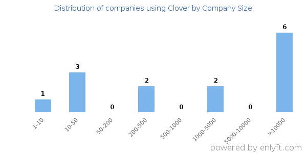 Companies using Clover, by size (number of employees)