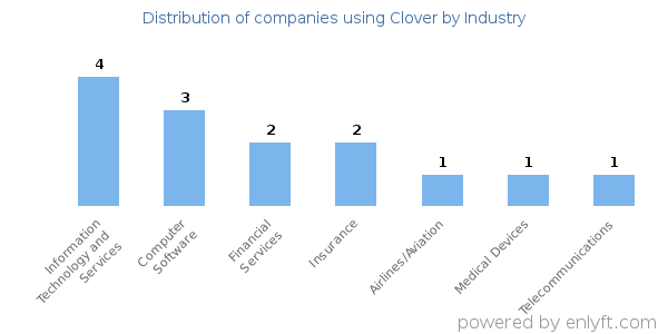 Companies using Clover - Distribution by industry