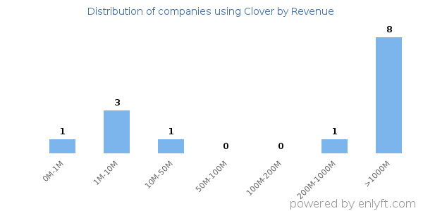 Clover clients - distribution by company revenue