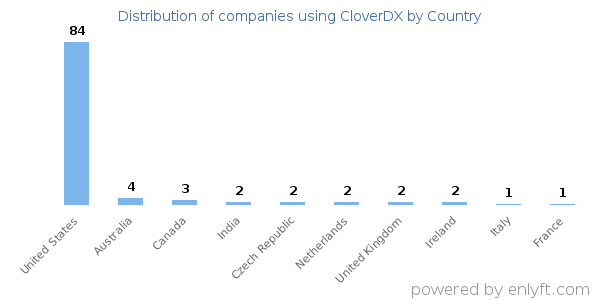 CloverDX customers by country