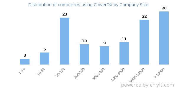 Companies using CloverDX, by size (number of employees)