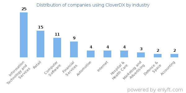 Companies using CloverDX - Distribution by industry