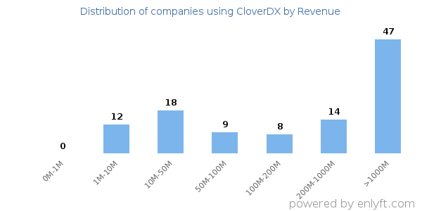 CloverDX clients - distribution by company revenue