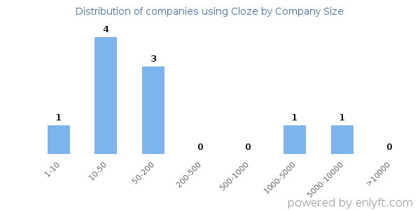 Companies using Cloze, by size (number of employees)