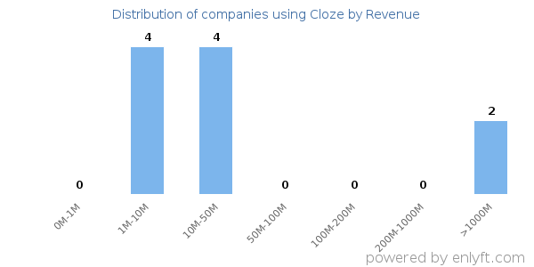 Cloze clients - distribution by company revenue