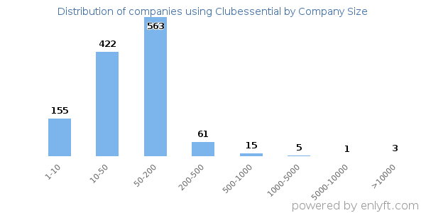 Companies using Clubessential, by size (number of employees)
