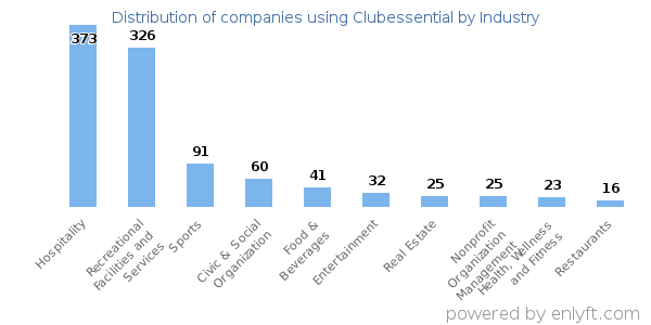 Companies using Clubessential - Distribution by industry