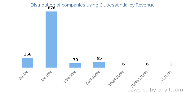 Clubessential clients - distribution by company revenue