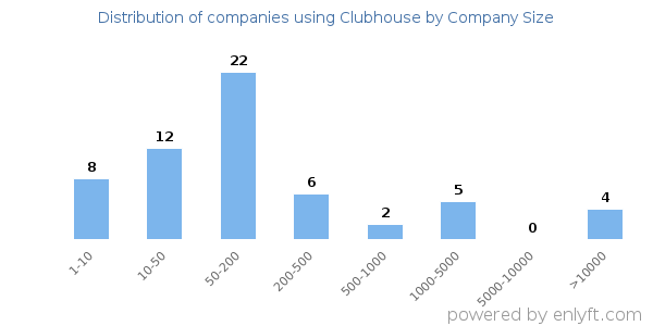 Companies using Clubhouse, by size (number of employees)