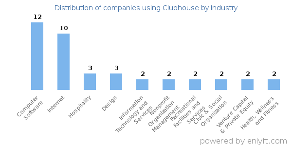 Companies using Clubhouse - Distribution by industry