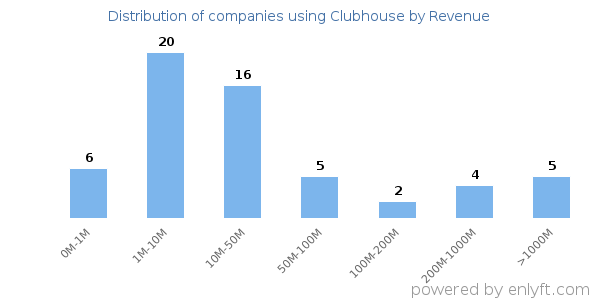 Clubhouse clients - distribution by company revenue