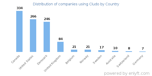 Cludo customers by country
