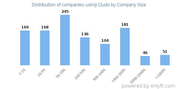 Companies using Cludo, by size (number of employees)