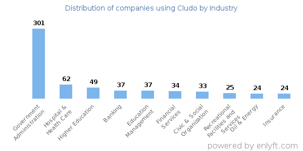 Companies using Cludo - Distribution by industry