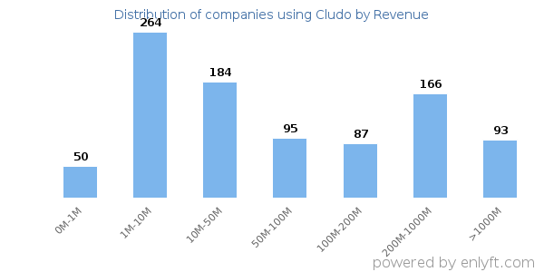 Cludo clients - distribution by company revenue