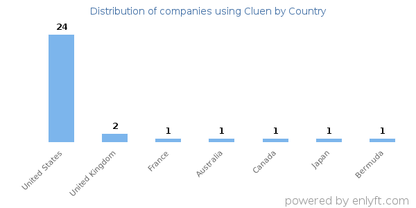 Cluen customers by country
