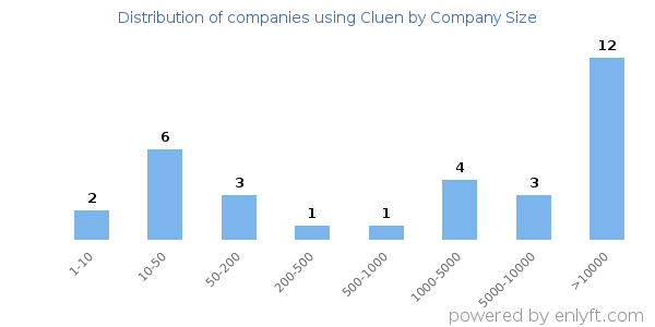 Companies using Cluen, by size (number of employees)