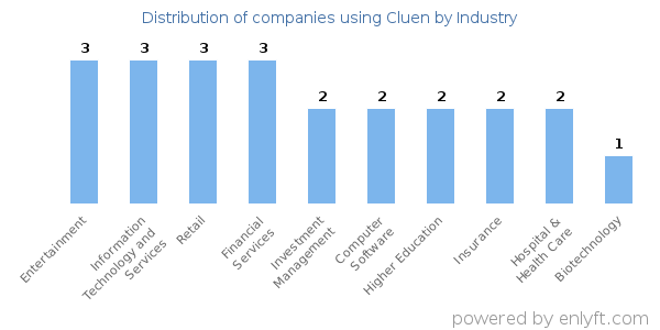 Companies using Cluen - Distribution by industry