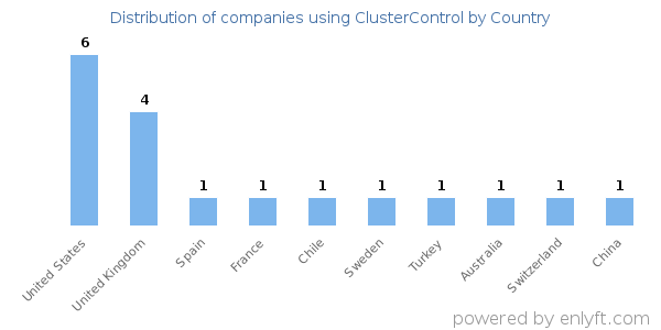 ClusterControl customers by country