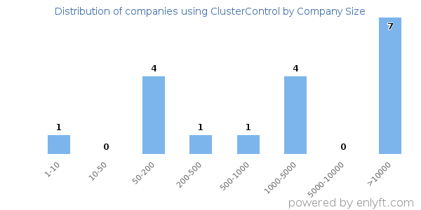 Companies using ClusterControl, by size (number of employees)