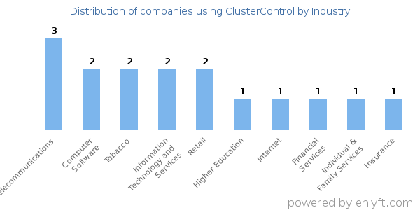 Companies using ClusterControl - Distribution by industry