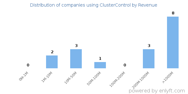 ClusterControl clients - distribution by company revenue