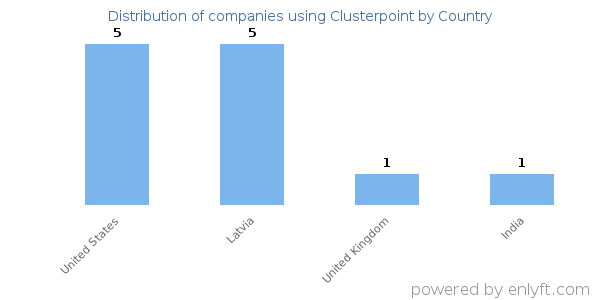 Clusterpoint customers by country