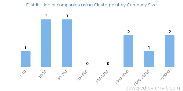 Companies using Clusterpoint, by size (number of employees)