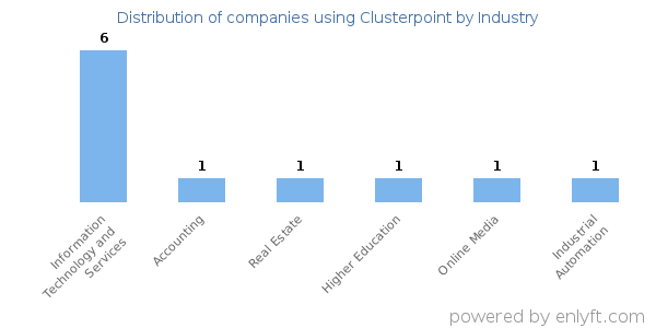 Companies using Clusterpoint - Distribution by industry