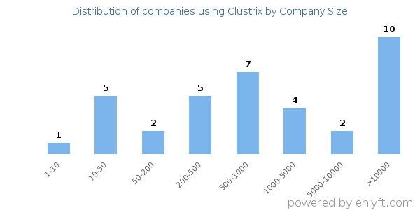 Companies using Clustrix, by size (number of employees)