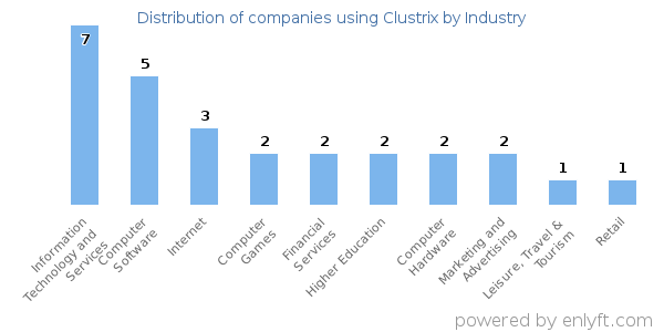 Companies using Clustrix - Distribution by industry